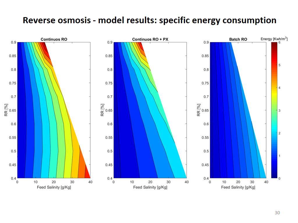 Reverse osmosis - model results