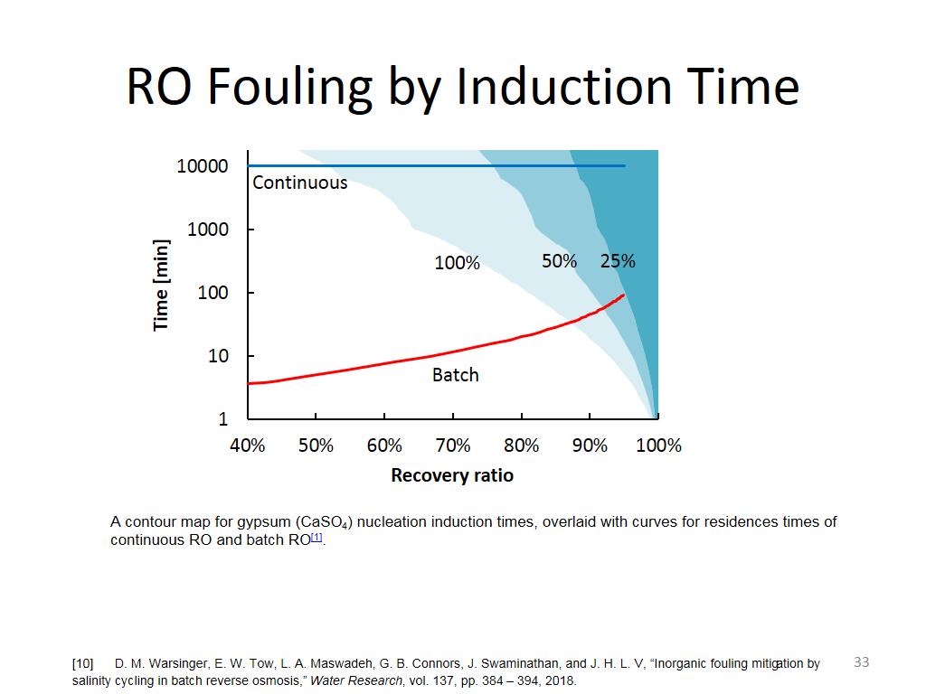 RO Fouling by Induction Time