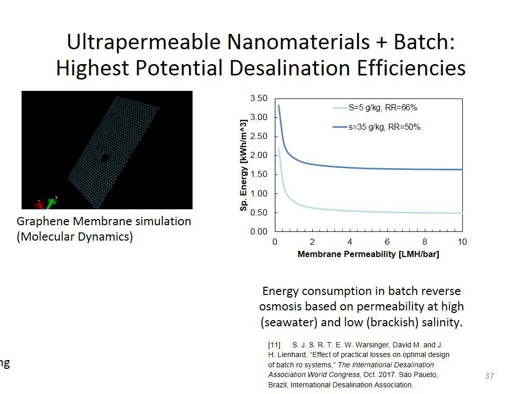 Ultrapermeable Nanomaterials + Batch