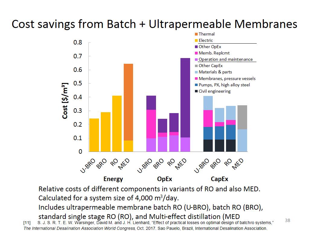 Cost savings from Batch + Ultrapermeable Membranes