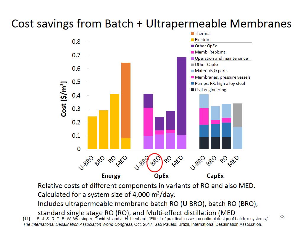 Cost savings from Batch + Ultrapermeable Membranes