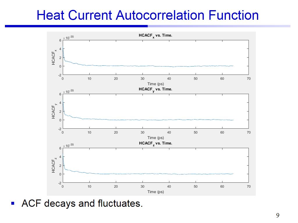 Heat Current Autocorrelation Function