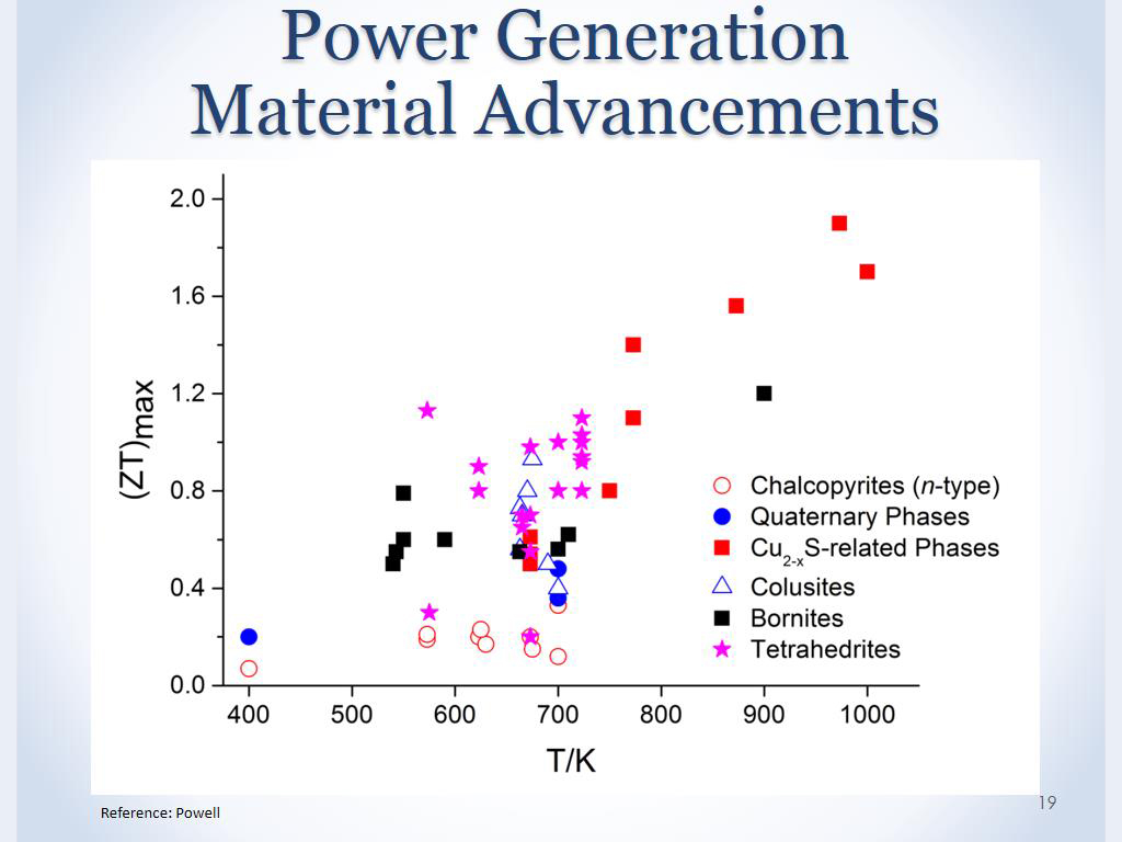 Power Generation Material Advancements