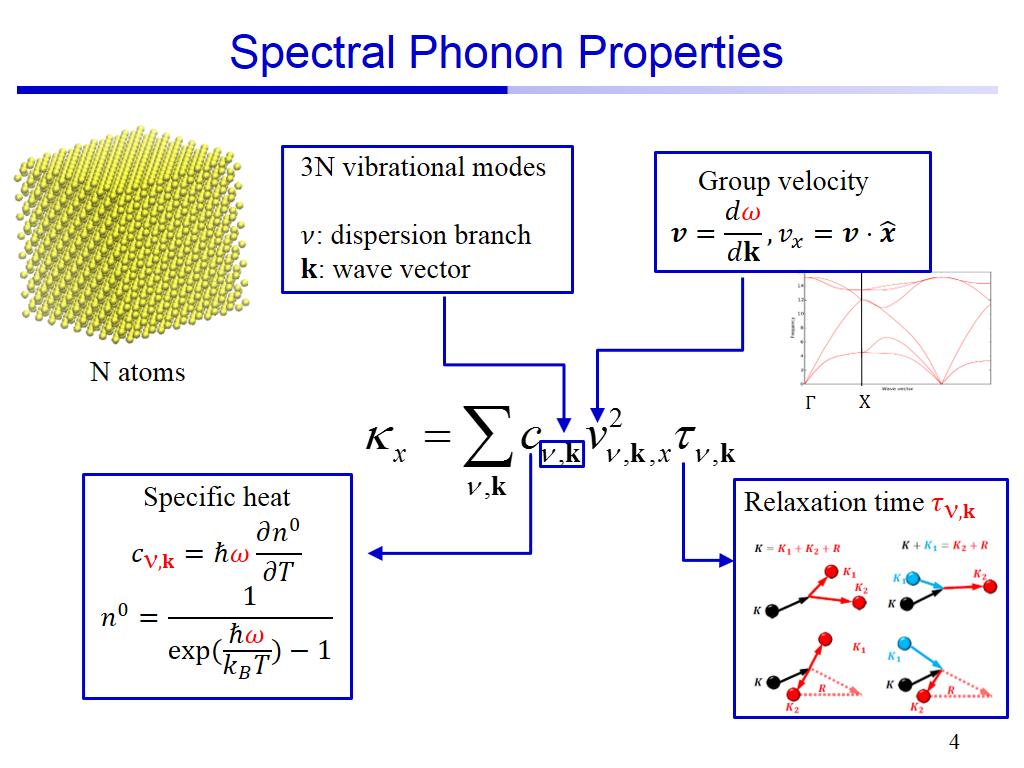 Spectral Phonon Properties