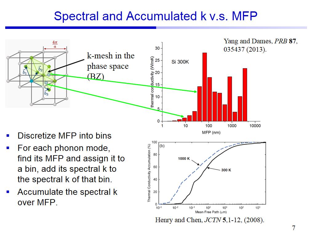 Spectral and Accumulated k v.s. MFP