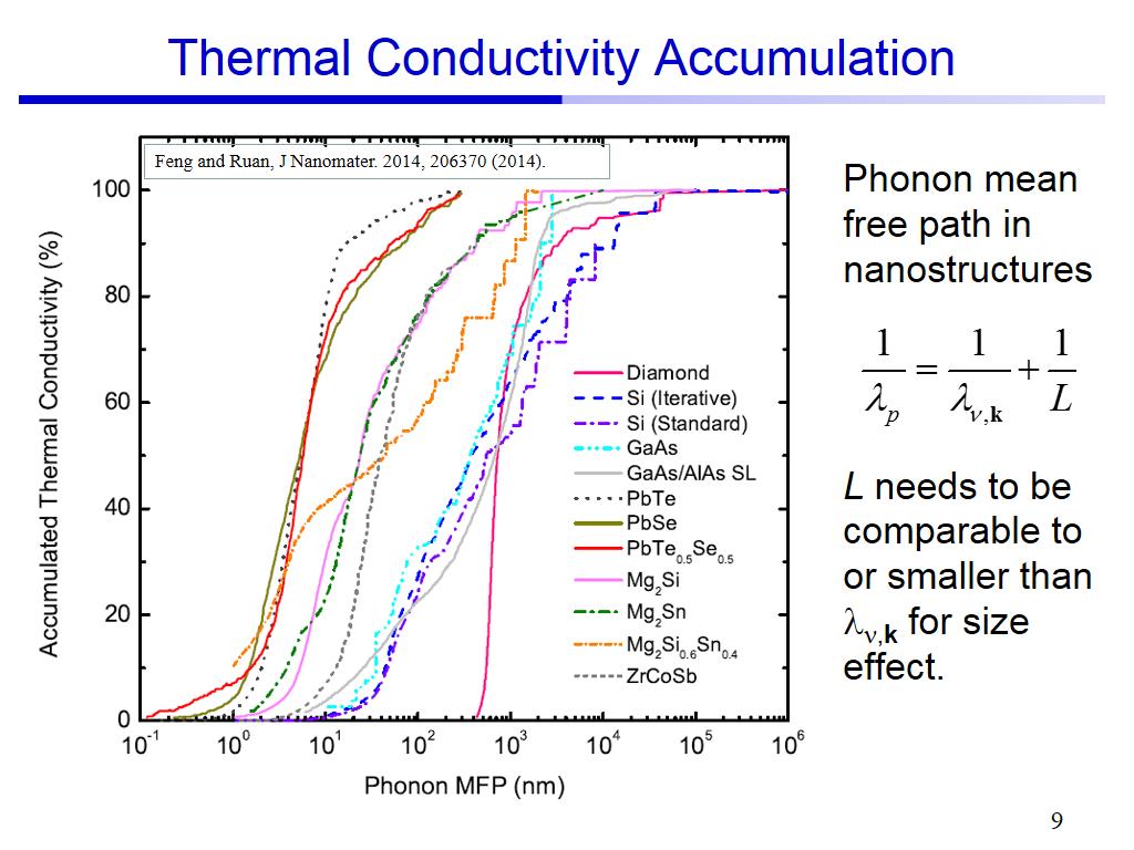 Thermal Conductivity Accumulation