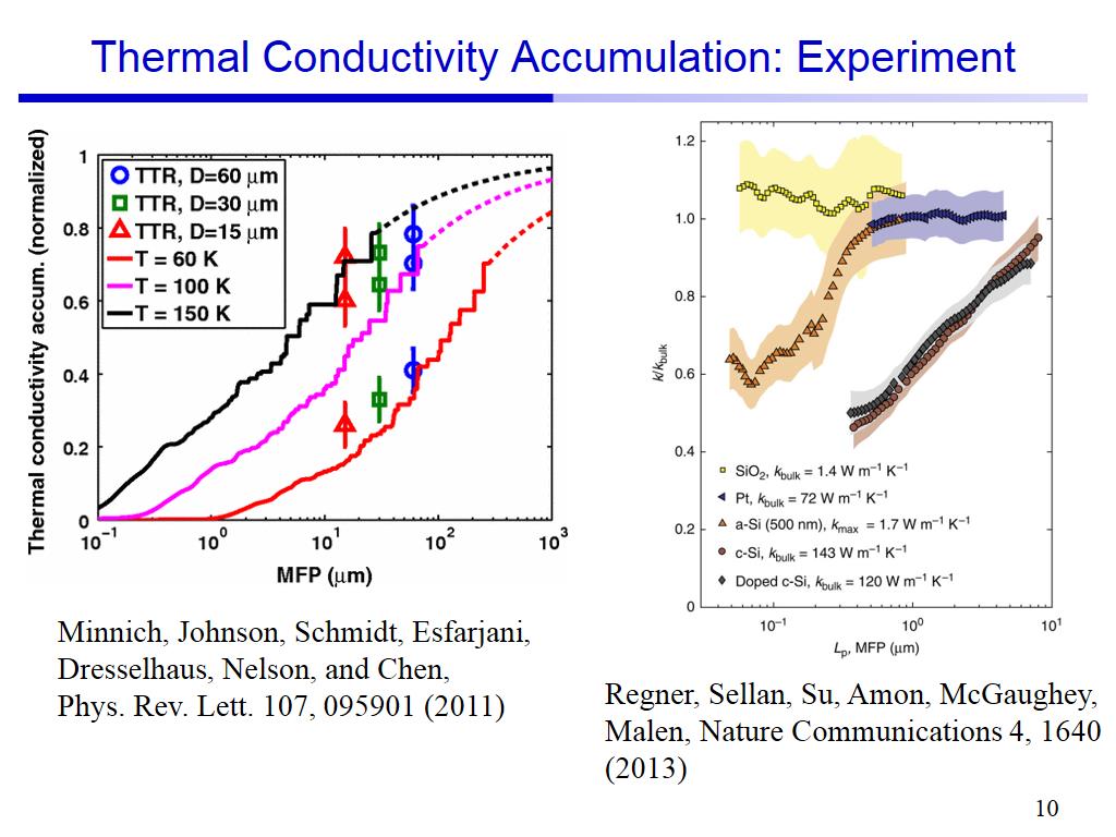 Thermal Conductivity Accumulation: Experiment