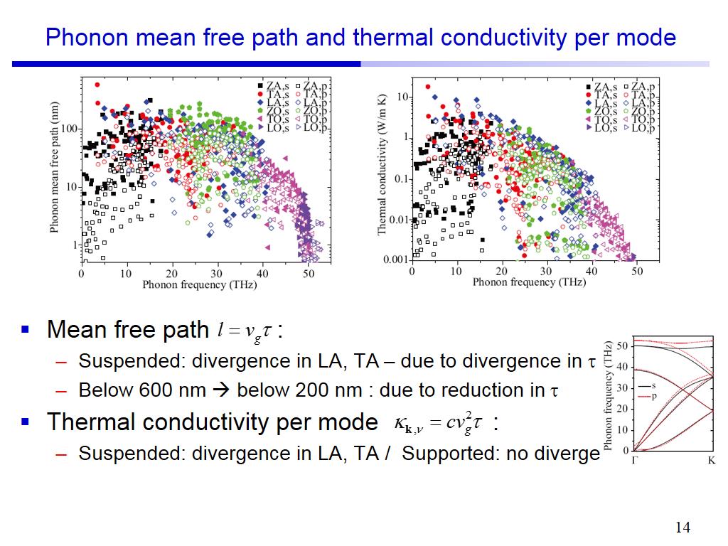 Phonon mean free path and thermal conductivity per mode