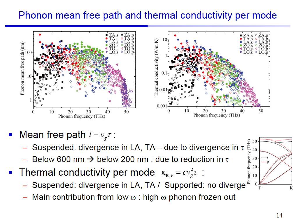 Phonon mean free path and thermal conductivity per mode