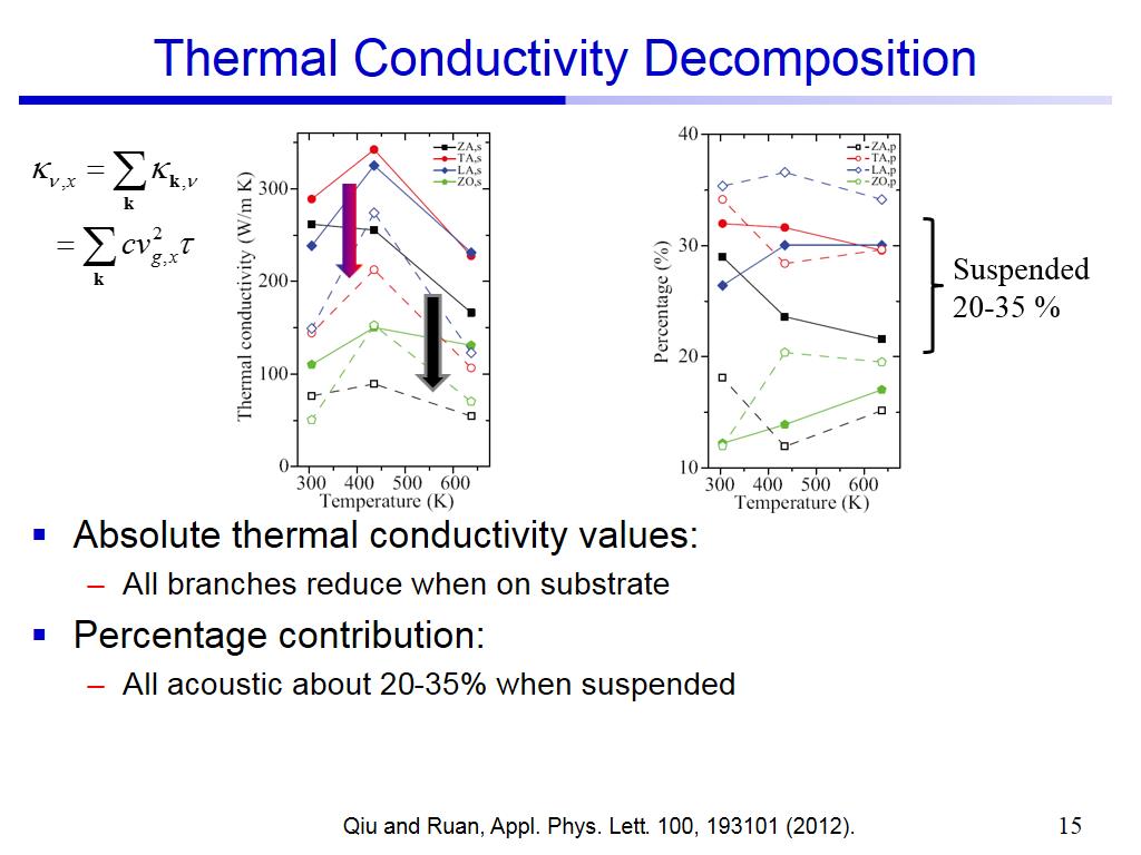 Thermal Conductivity Decomposition