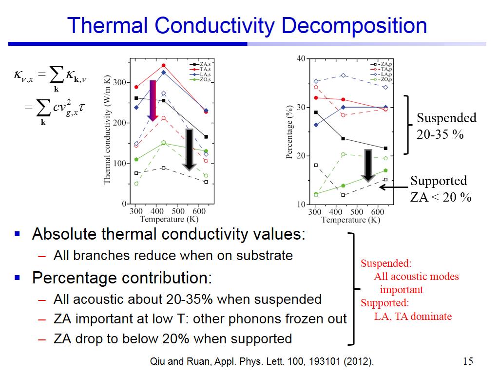 Thermal Conductivity Decomposition