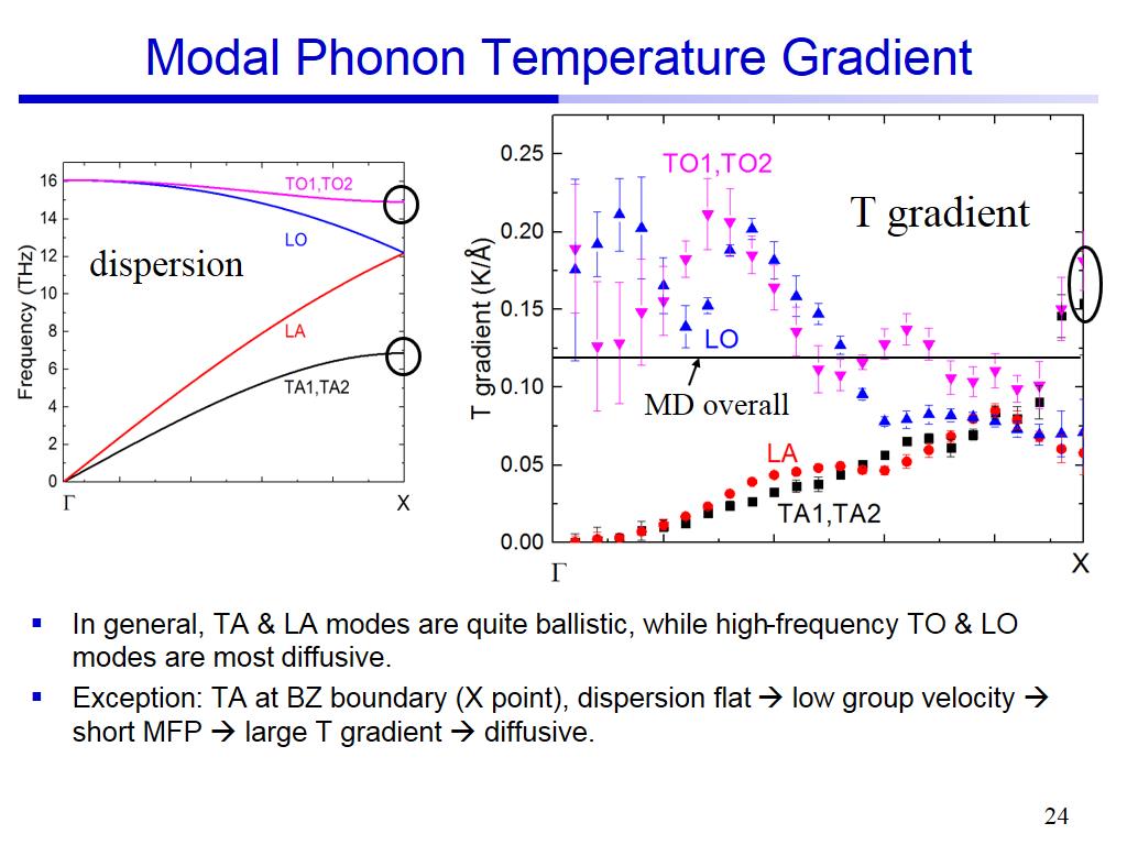 Modal Phonon Temperature Gradient
