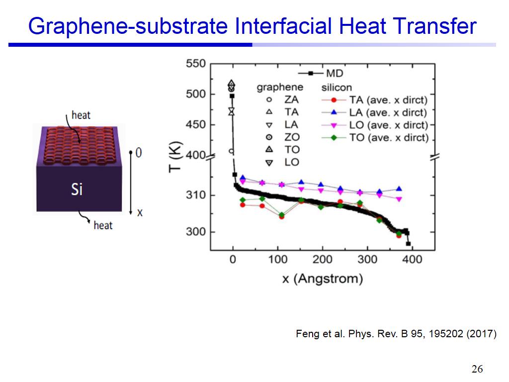 Graphene-substrate Interfacial Heat Transfer