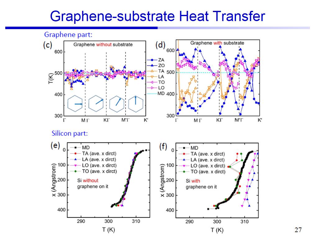 Graphene-substrate Heat Transfer