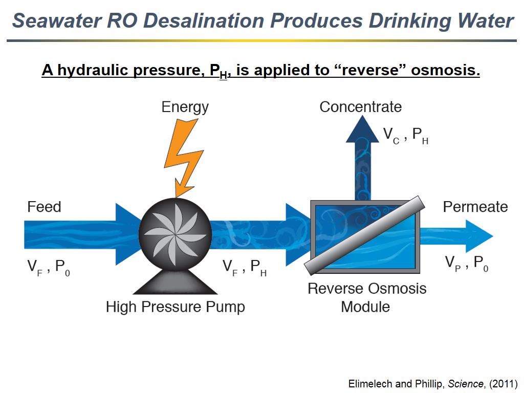 Seawater RO Desalination Produces Drinking Water