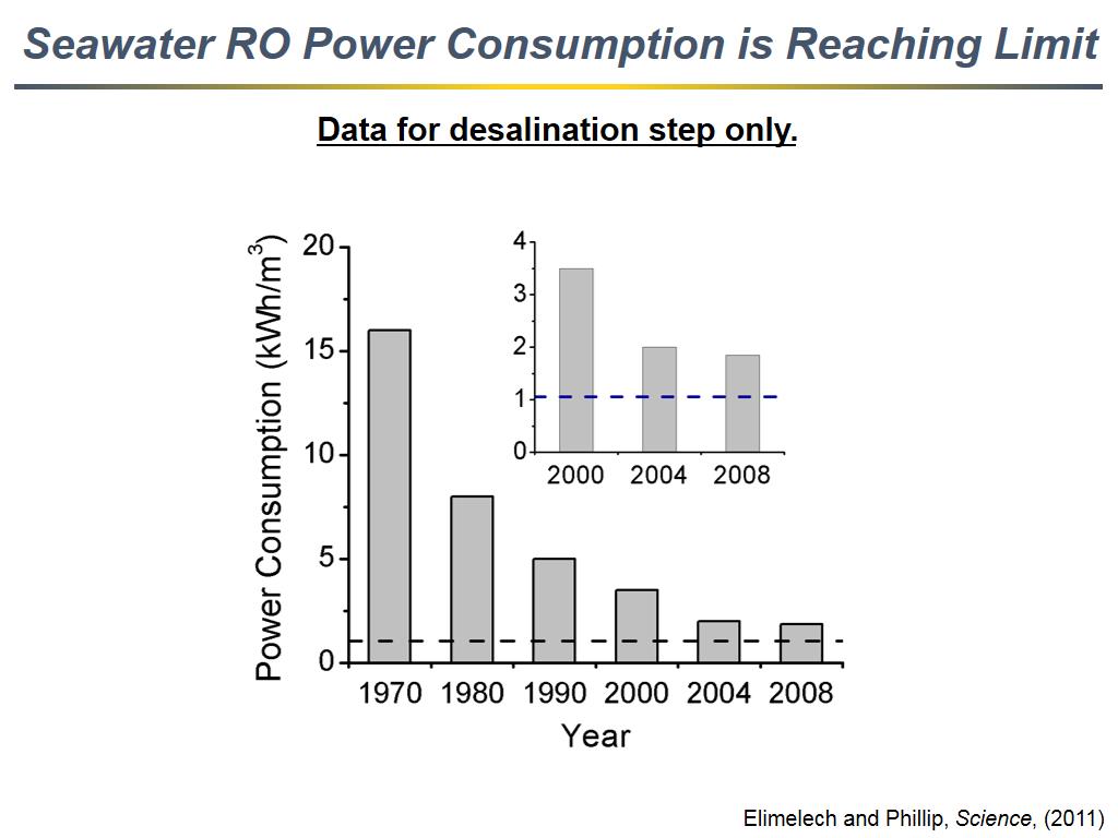 Seawater RO Power Consumption is Reaching Limit