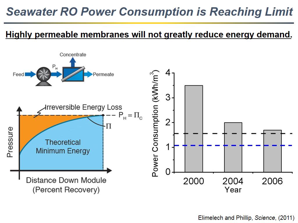 Seawater RO Power Consumption is Reaching Limit