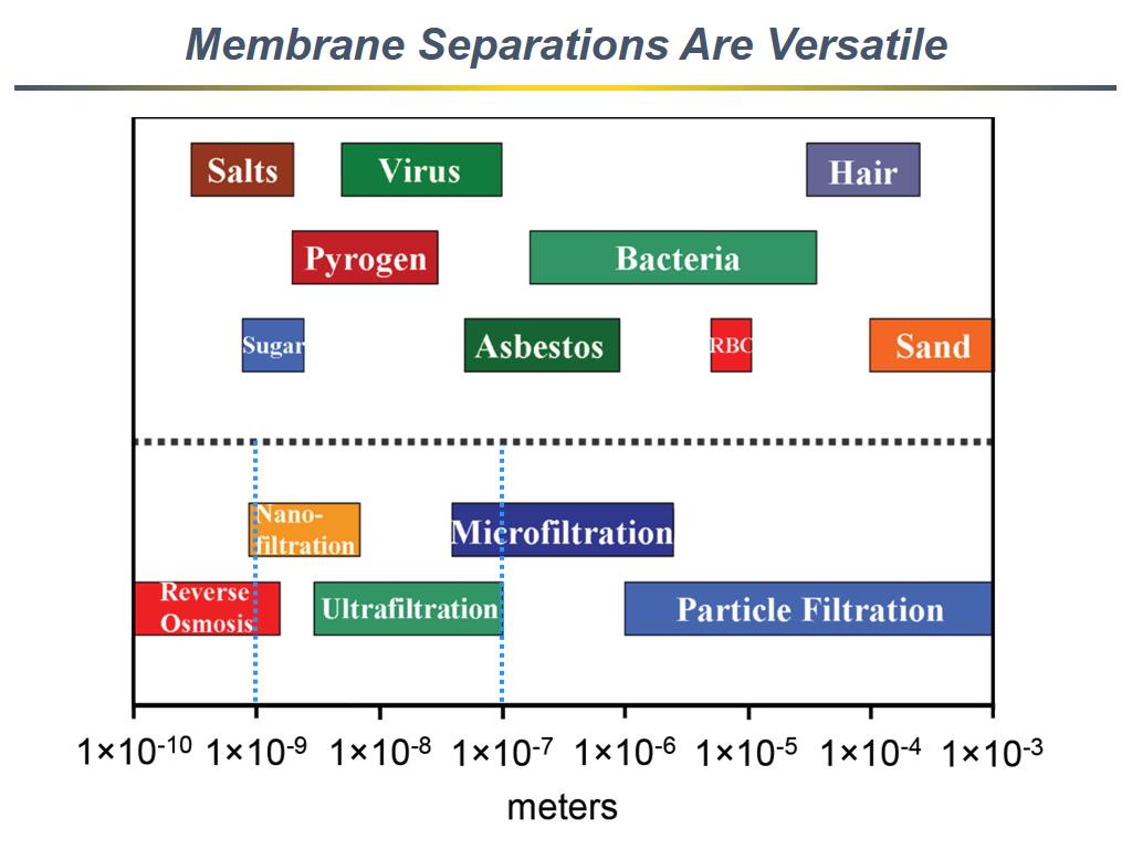 Membrane Separations Are Versatile