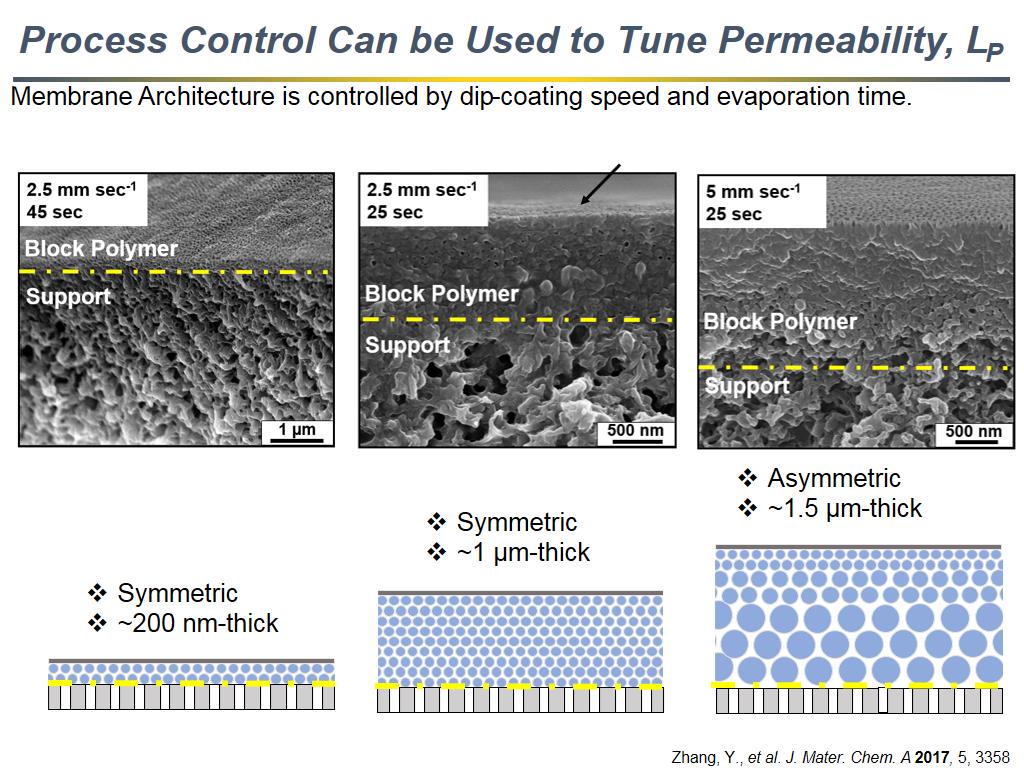 Process Control Can be Used to Tune Permeability, LP