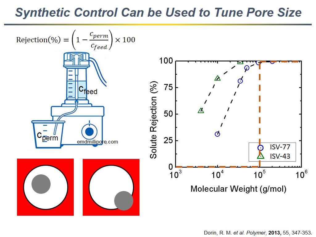 Synthetic Control Can be Used to Tune Pore Size