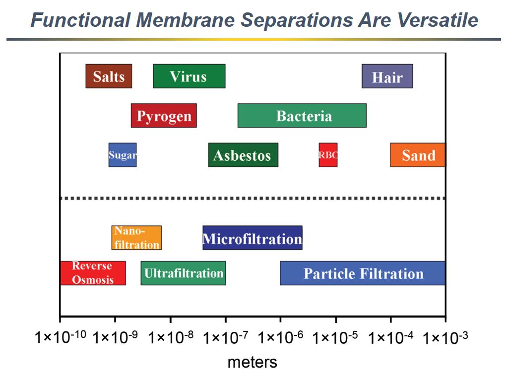 Functional Membrane Separations Are Versatile