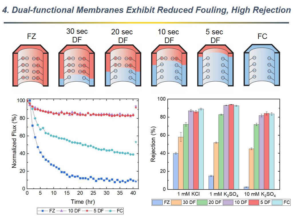 4. Dual-functional Membranes Exhibit Reduced Fouling, High Rejection