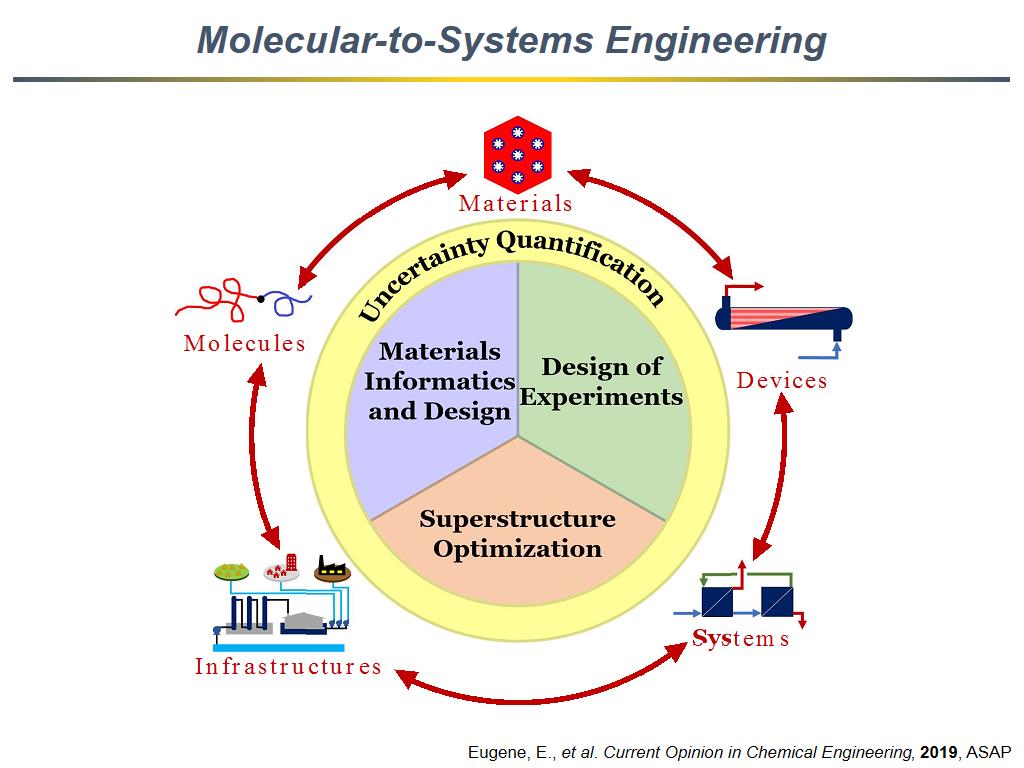 Molecular-to-Systems Engineering