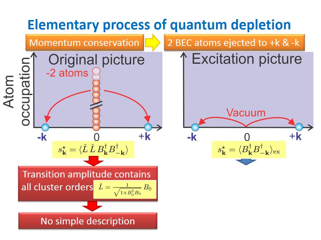 Elementary process of quantum depletion