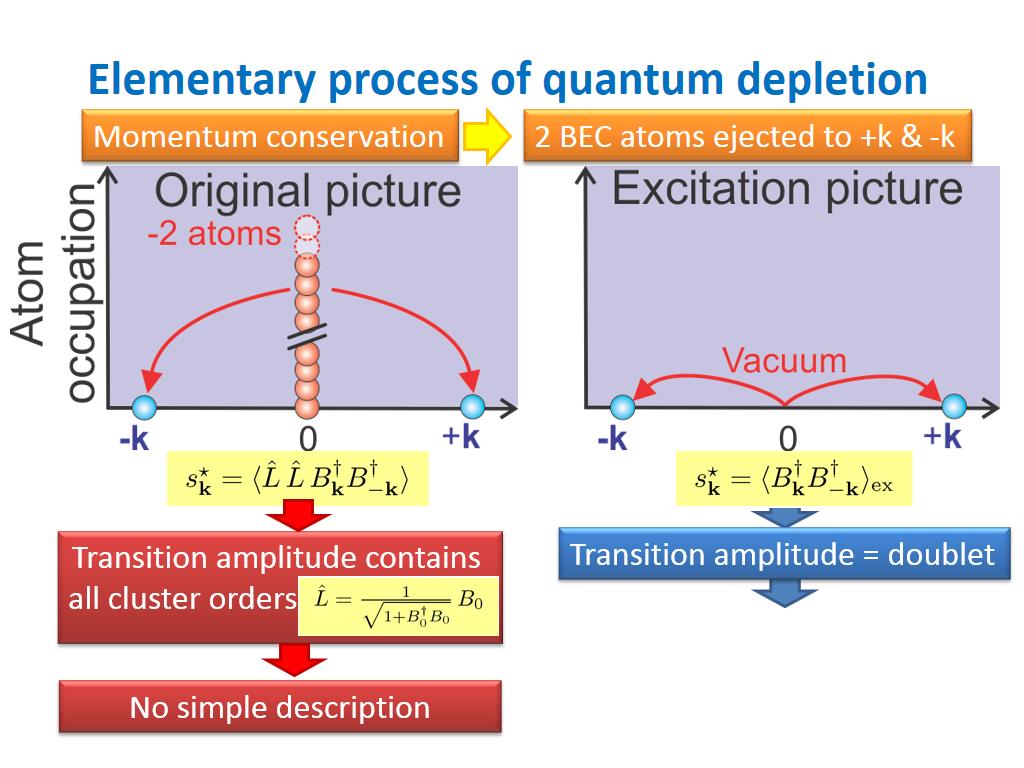 Elementary process of quantum depletion