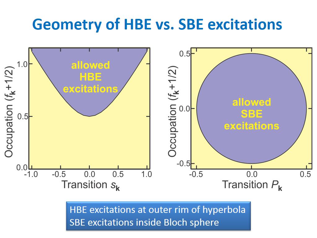 Geometry of HBE vs. SBE excitations