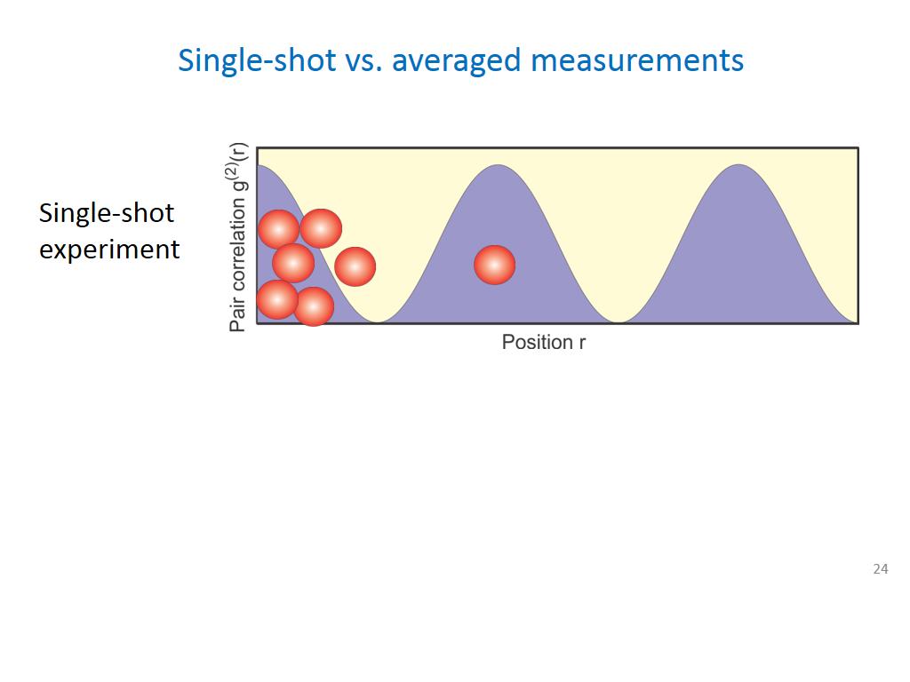 Single-shot vs. averaged measurements