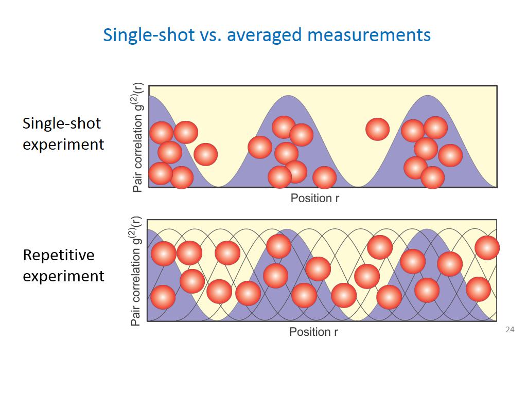 Single-shot vs. averaged measurements