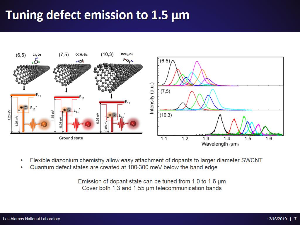Tuning defect emission to 1.5 µm
