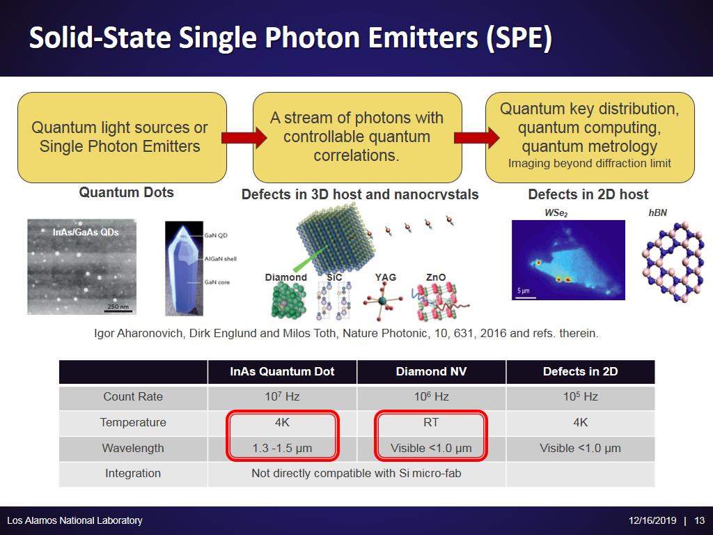 Solid-State Single Photon Emitters (SPE)