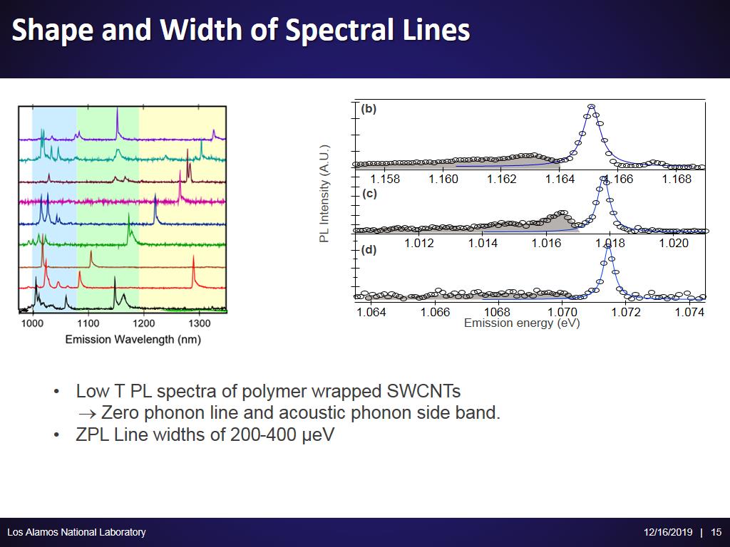 Shape and Width of Spectral Lines