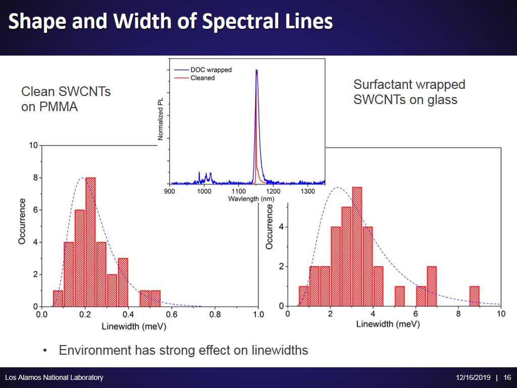 Shape and Width of Spectral Lines