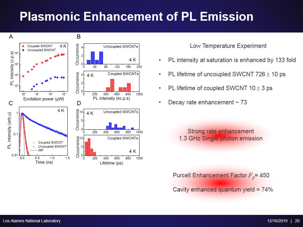 Plasmonic Enhancement of PL Emission