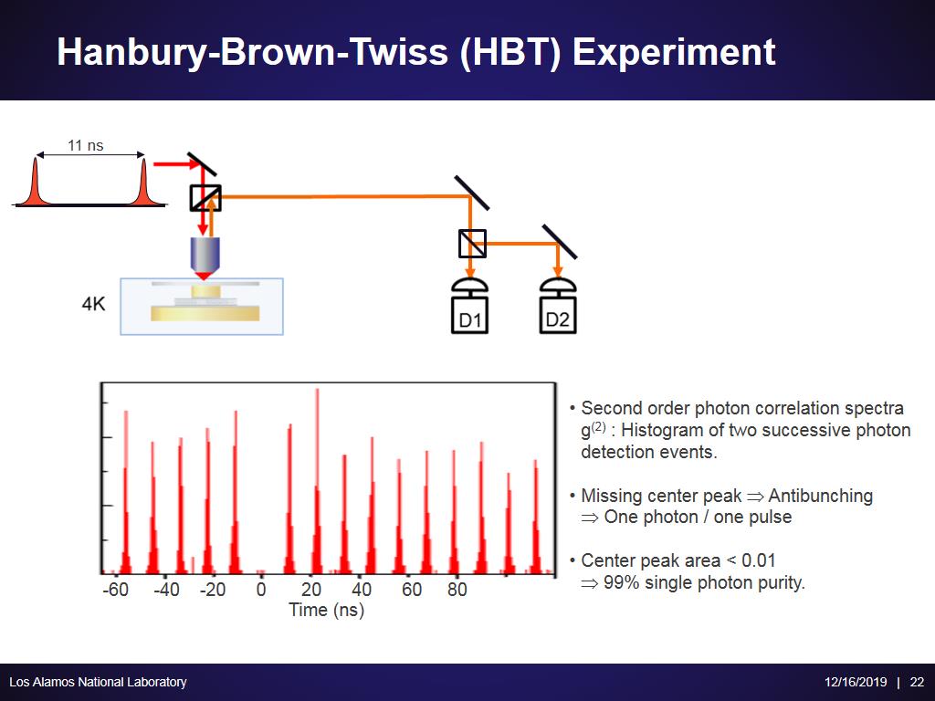 Hanbury-Brown-Twiss (HBT) Experiment