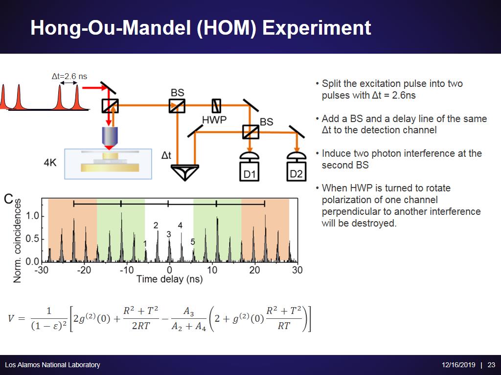 Hong-Ou-Mandel (HOM) Experiment