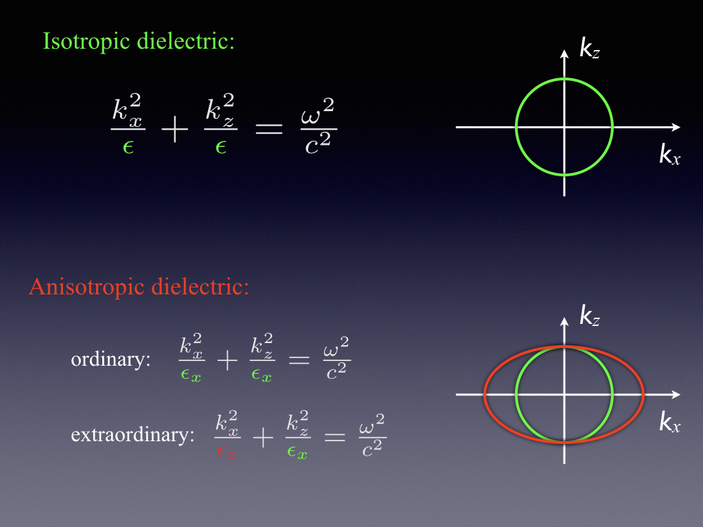 Isotropic dielectric: