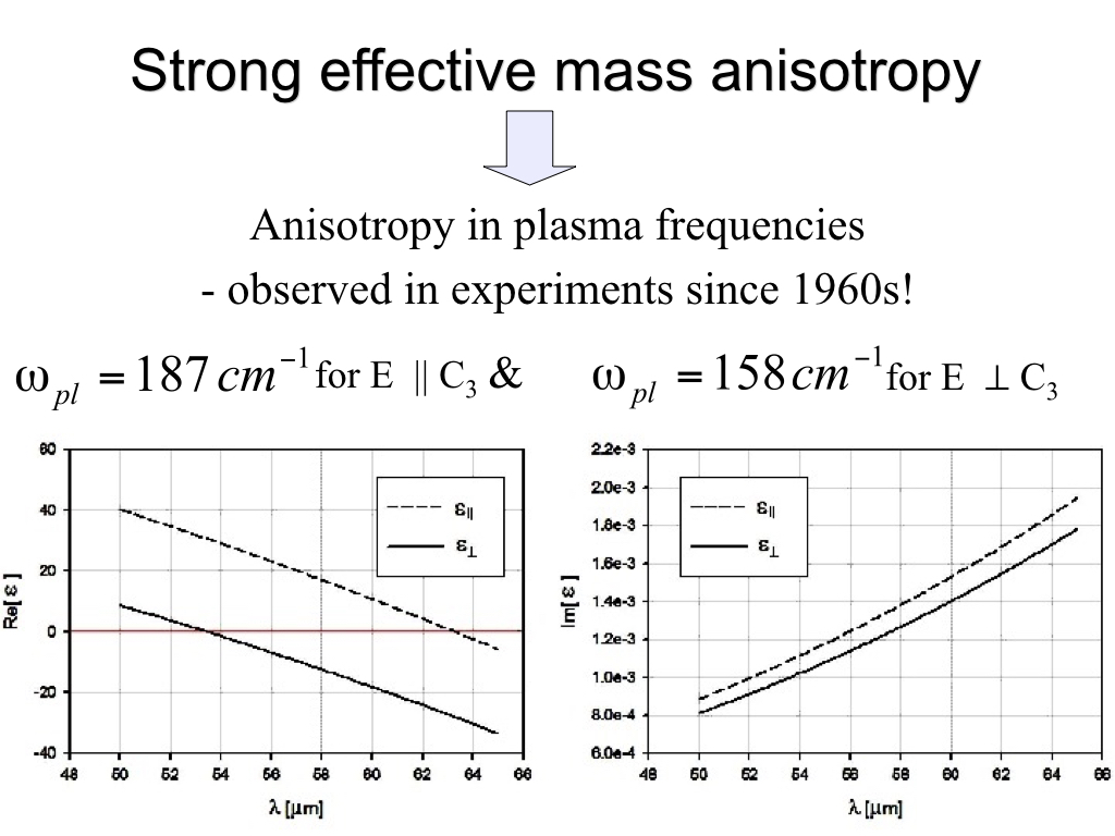 Strong effective mass anisotropy Anisotropy