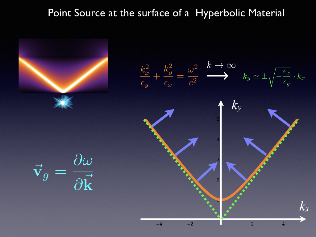 Point Source at the surface of a Hyperbolic Material