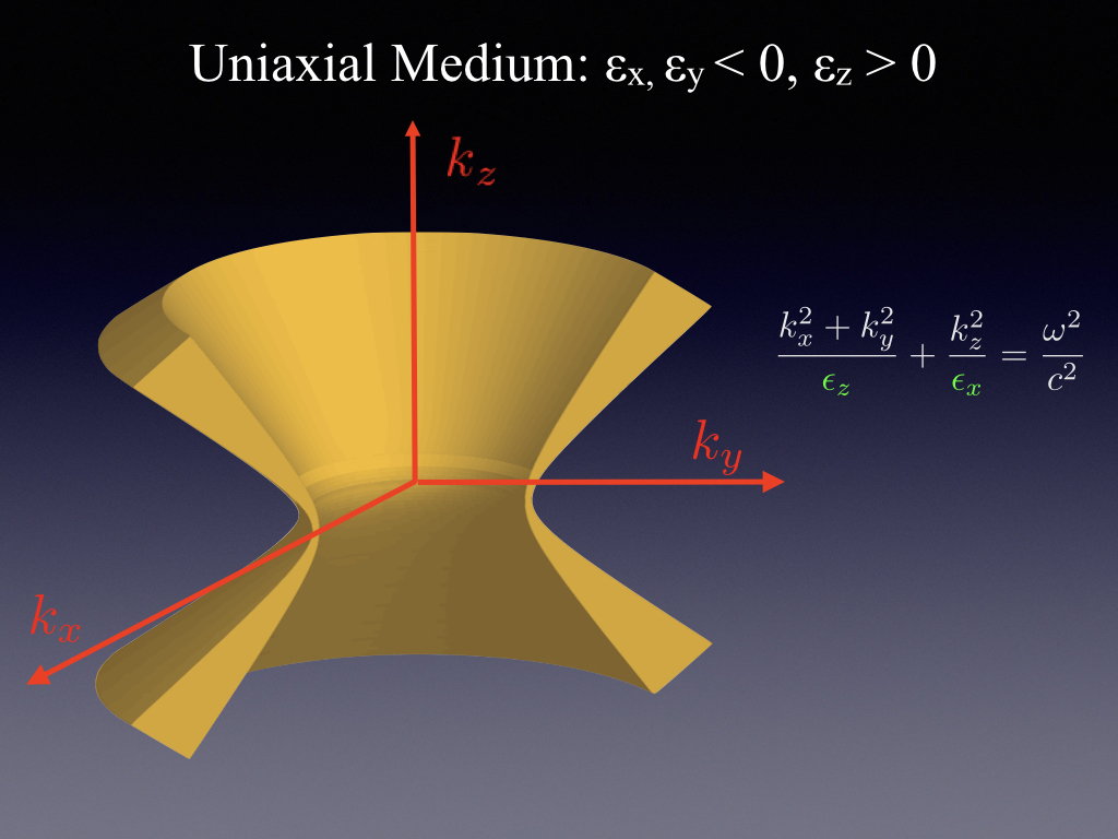 Uniaxial Medium: εx,εy< 0, εz > 0