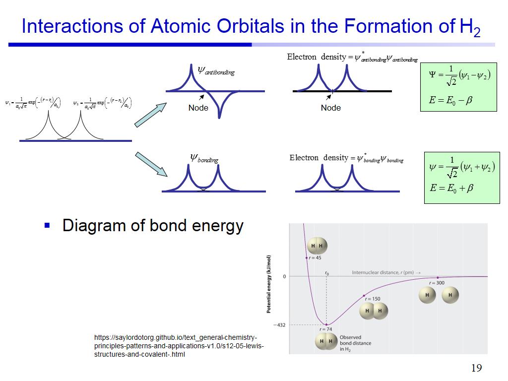 Interactions of Atomic Orbitals in the Formation of H2