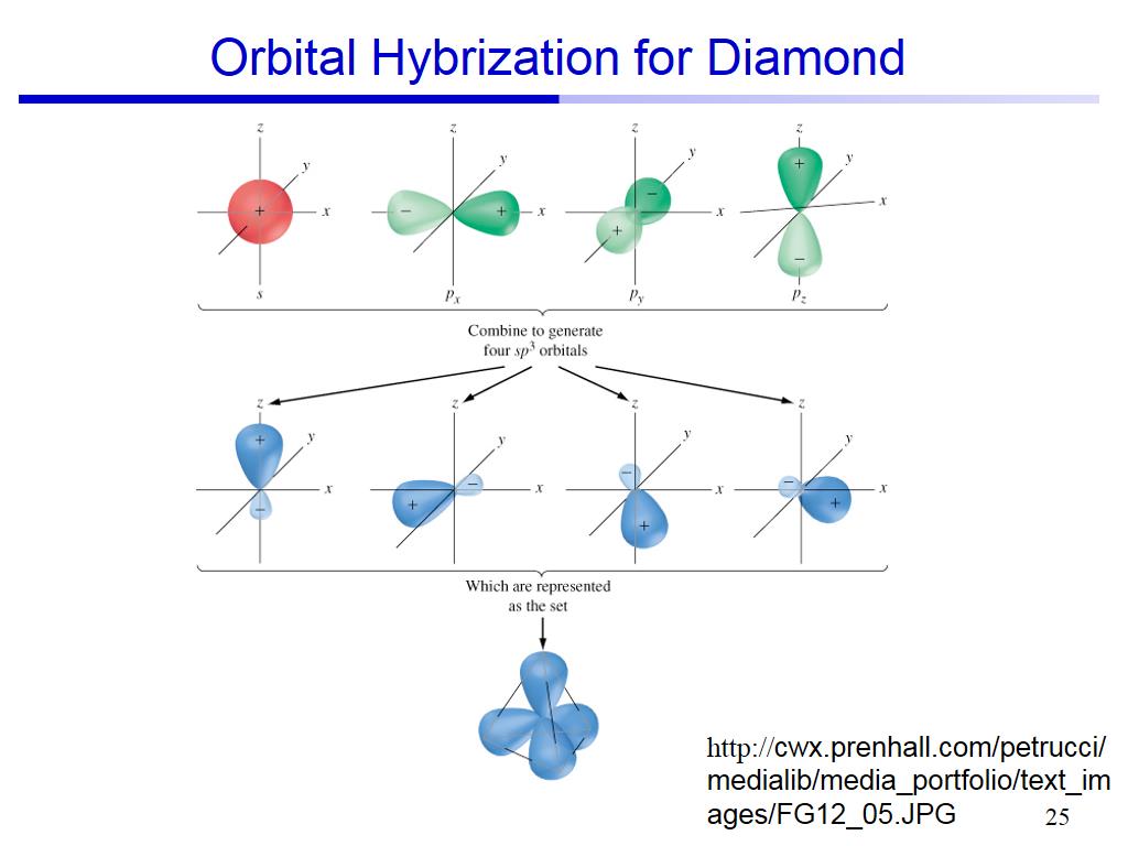 Orbital Hybrization for Diamond