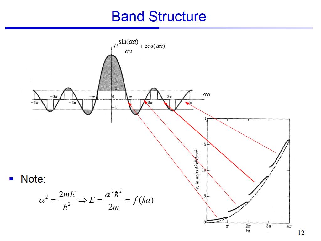 Band Structure