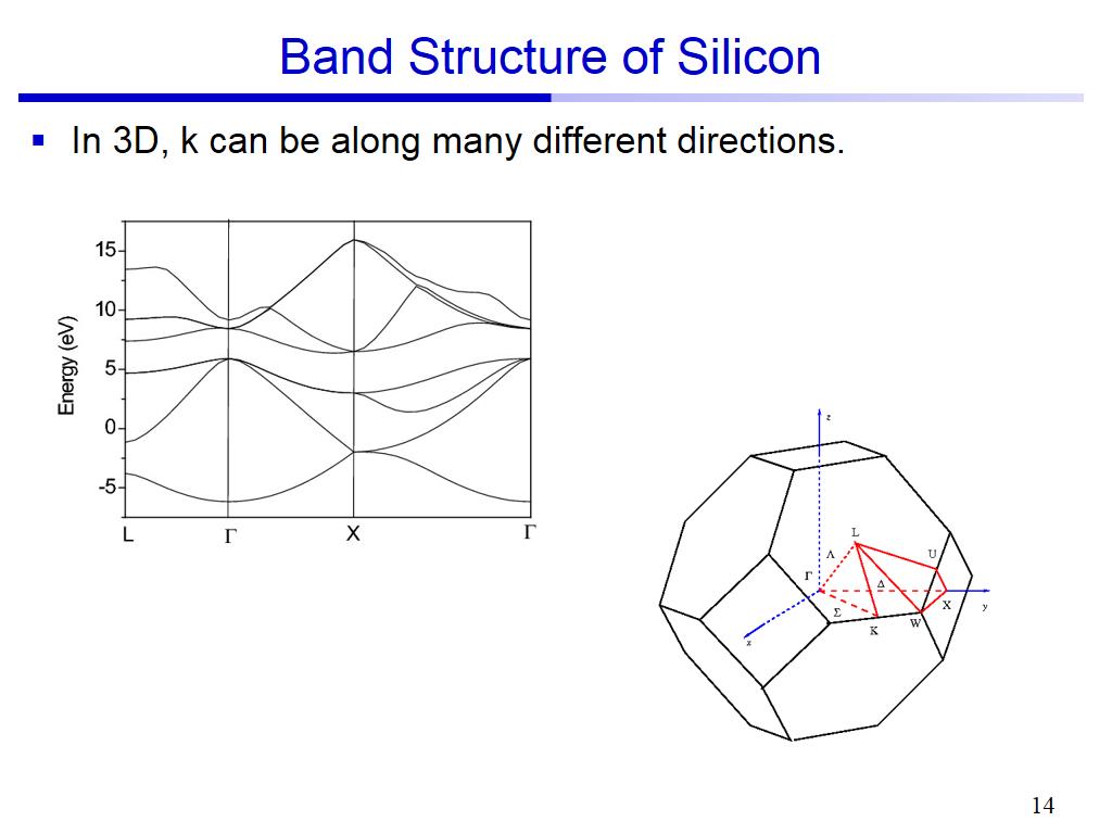 Band Structure of Silicon