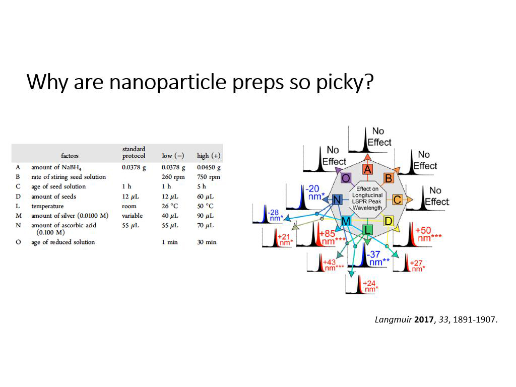 Why are nanoparticle preps so picky?