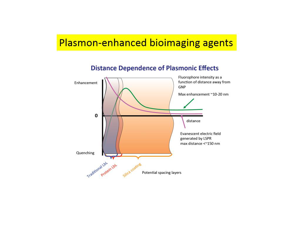 Plasmon-enhanced bioimaging agents