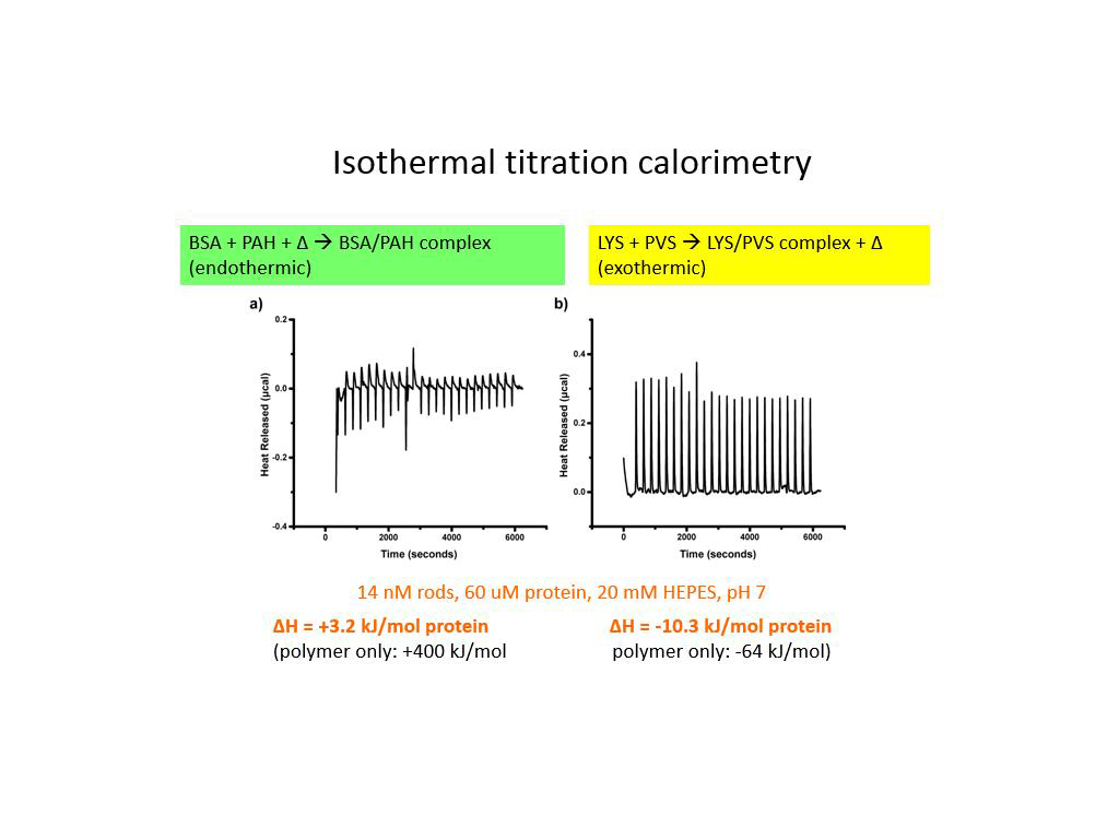 Isothermal titration calorimetry